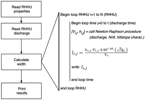 Figure 4 Schematic representation of the algorithm used in the Vegetated Filter Dimensioning Model (VFDM) for calculating vegetated filter width. RHHU, relatively homogeneous hydrological unit.
