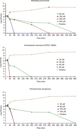 Figure 1 Time-kill assays for Pepcon against exponentially growing bacterial strains of Staphylococcus epidermidis, S. aureus ATCC 43300, S. aureus ATCC 33591, S. aureus ATCC 29213, Salmonella enterica, Escherichia coli, Klebsiella pneumoniae, Acinetobacter baumannii, and Pseudomonas aeruginosa.Notes: Viability was counted at the indicated time points by serial dilution plating. Values are the mean of independent tests performed in triplicates. The positive control represents bacteria not treated with Pepcon.Abbreviations: CFU, colony forming unit; min, minutes.