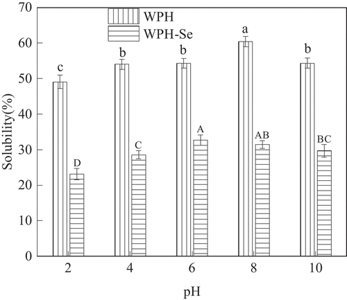 Figure 6. Solubility of WPH and WPH-Se chelate at different pHs. (a–c) indicate a significant difference of WPH between different pHs (p < .05). (A–D) indicate a significant difference of WPH-Se between different pHs (p < .05).
