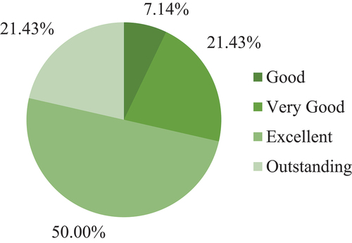 Figure 6. The final result of the BREEAM certification of selected British adaptations of historic buildings.