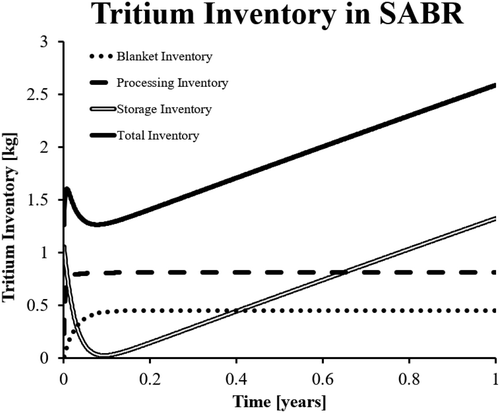 Fig. 14. Tritium inventories in the blanket, processing systems, and storage containment for 1 year after startup.