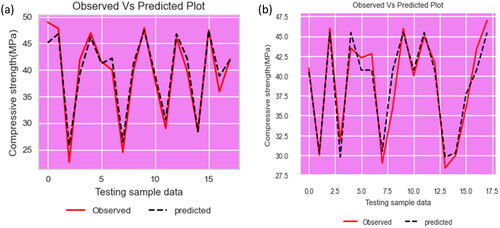 Figure 6. Compressive strength of observed and predicted against testing sample of (a) random forest regression and (b) AdaBoost regression.