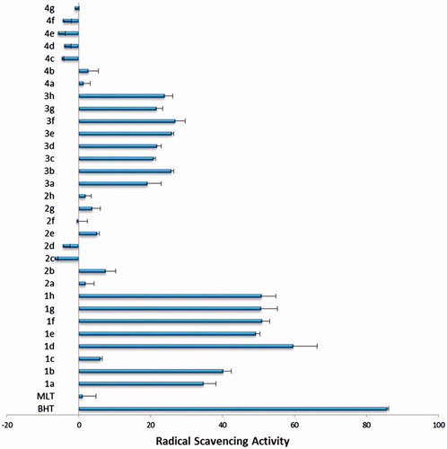 Figure 5. Radical scavenging activity of compounds (100 μM) determined by DPPH assay. Bars represent “medium ± standard deviation” values from four different experiments. BHT and MLT were used as a reference (BHT, butylated hydroxytoluene; MLT, melatonin).