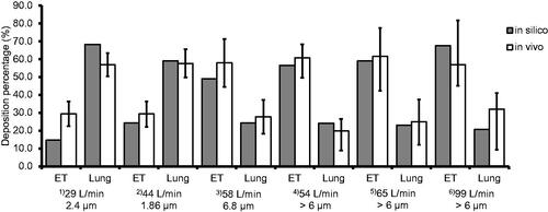 Figure 1. Results from the analytical bolus model (“in silico”) are compared to in vivo data (Borgstrom et al. Citation1994; Duddu et al. Citation2002; Newman et al. Citation2000). Six different comparisons, indicated by superscripted bracketed numbers, are made for the extrathoracic region (“ET”) and the lungs (“lung”) deposition. in vivo data for conditions (1) and (2) are taken from Duddu et al. (Citation2002). Condition (3) is taken from Borgstrom et al. (Citation1994). Conditions (4), (5), and (6) are taken from Newman et al. (Citation2000). LPM is an abbreviation for liters per minute (L/min). The particle size is the mass median aerodynamic diameter (MMAD). The orange bars (“in silico”) represent data from the current analytical model. The blue bars (“in vivo”) are the average values for conditions (1), (2), and (3), and the black lines represent one standard deviation. For conditions (4), (5), and (6), the blue bars are the median values, and the black lines with asterisks (*) represent ranges. Particle size distribution for each case is given in Supplementary Information 7.