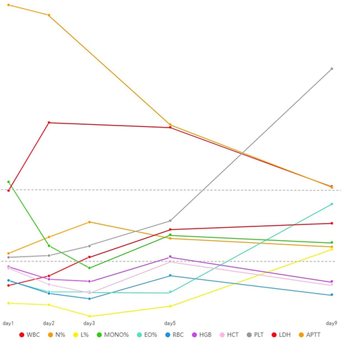 Figure 4 Trends of laboratory indicators over time.