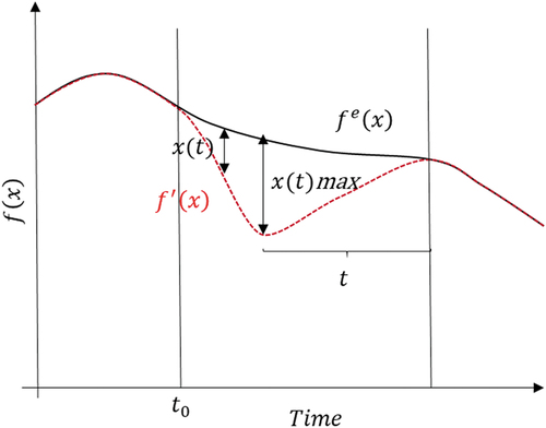 Figure 2. Illustrative behaviour of a stable system after being affected by a disturbance with a limited duration.