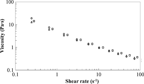 Figure 6 Flow curve test, sample E1, T = −5°C (square), T = 0°C (triangle), and T = 4°C (circle).