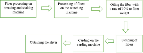 Figure 6. General scheme of processing linseed flax stalks.