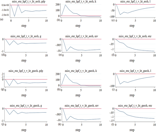 Figure 6. Shocks of exchange rate misalignment uncertainty using the ARCH approach and HP filter and exchange rate misalignment uncertainty using the GARCH approach and HP filter. Note that the economic variables are gdp the economic growth, k average capital-labor ratio, l average output-labor ratio, exrexchange rate, g government expenditure, mv income velocity of circulation of money M1, M2 and M3, exr Rand to US Dollar exchange rate, miss_exr_hpf_t_v_ht_arch exchange rate misalignment uncertainty using the ARCH approach and HP filter and miss_exr_hpf_t_v_ht_garch exchange rate misalignment uncertainty using the GARCH approach and HP filter.