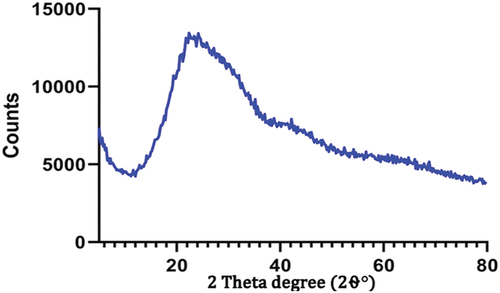 Figure 2. XRD of the green synthesized Artemisia anuua extract nanoparticles using sonochemical technique.