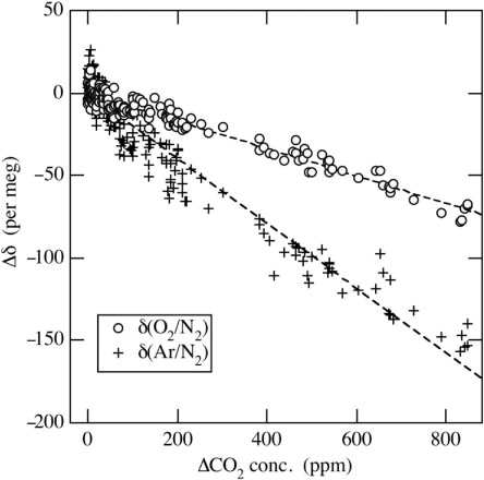 Fig. 3 Changes of the measured δ(O2/N2) and δ(Ar/N2) values of the air sample dependent on its CO2 concentration. ΔCO2 represents the difference between the CO2 concentration of the air-based CO2 standard air after and before adding pure CO2 (see text).
