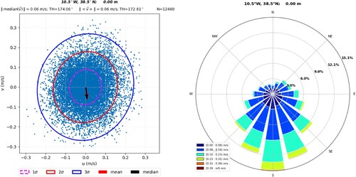 Figure 2. Left: Covariance ellipse computed for April surface velocity data coming from GLOBCURRENT product. Right: Current rose for the same location and month.