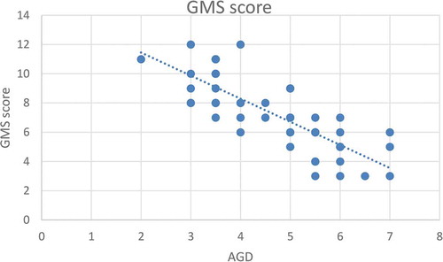 Figure 3. Correlation between AGD (cm) and GMS score for severity of hypospadias*