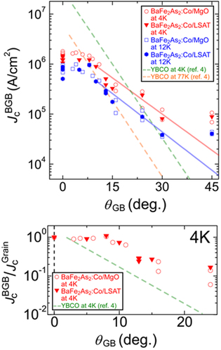 Figure 93. (a) Intergrain transport critical current density at 4 and 12 K in a self-field as a function of misorientation angle θGB for Ba-122:Co BGB junctions grown on [001]-tilt bicrystal substrates of MgO and LSAT. The red and blue solid lines are fits to the empirical equation = Jc0exp(–θGB/θ0). The average data for the YBCO BGB junctions taken at 4 and 77 K [Citation431] are also indicated by the green and orange dashed lines, respectively, for comparison. (b) Ratio of to the intragrain Jc ( in the range θGB = 0–25o at 4 K. The dashed green line shows the result for the YBCO BGB junctions. Reprinted with permission from Macmillan Publishers Ltd: [Citation434], Copyright 2011.