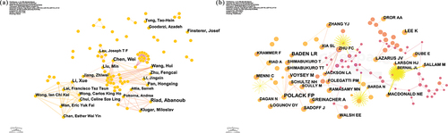 Figure 4. Analysis of authors and co-cited authors. (a) CiteSpace network visualization map of authors; (b) CiteSpace network visualization map of co-cited authors.