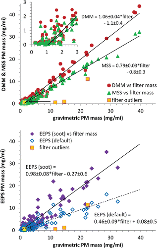 Figure 1. Phase by phase GDI vehicle PM mass emissions for the FTP drive cycle. Top panel: PM mass correlation between gravimetric filter method versus DMM and MSS measurements. Inset shows expanded view of emissions rates below 3 mg/mi. Bottom panel: PM mass correlation between filter and EEPS. Solid symbols represent the soot optimized inversion; open symbols the default inversion.