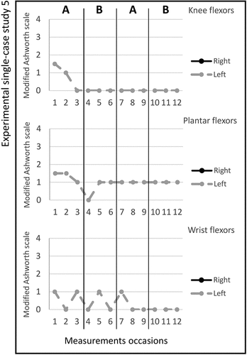 Figure 5. Graph displaying measurement timepoints during the ABAB phases for experimental single-case study 5.