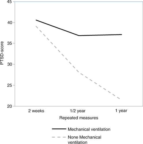 Fig. 1 PTSS scores over time of mechanical ventilation and non-mechanical ventilation group.