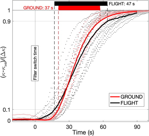 Figure 3. Time response of the PILS-conductivity measurement assessed by evaluating the composite response of many step changes in aerosol during ground (red) and flight (black) operation. Response time is evaluated as the time to span 0.1 to 0.9 of the total step change in conductivity (Δκ) from a starting conductivity κinit.