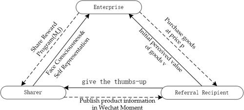 Figure 1 The implementation process of Sharing Reward Program (the dotted line indicates that the process may not occur).