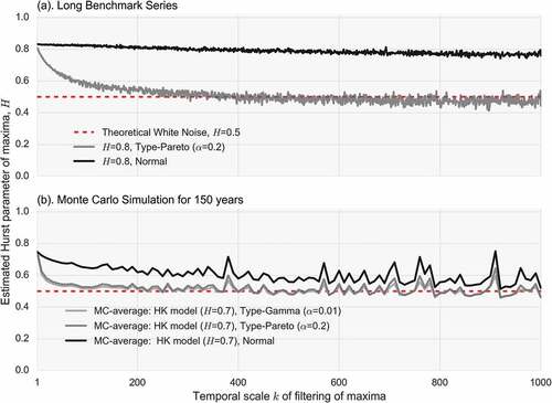 Figure 4. H parameters estimated from block maxima series at increasing scale of filtering for (a) benchmark series of length 106 from HK models with H = 0.8 following normal and type-Pareto distributions, and (b) average H values from 103 Monte Carlo simulations for HK models with H = 0.7 and three different marginal distributions, type-gamma, type-Pareto and normal.