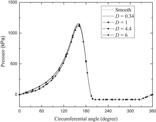 Figure 7. Hydrodynamic pressures for different surface patterns in the case of ε = 0.8.