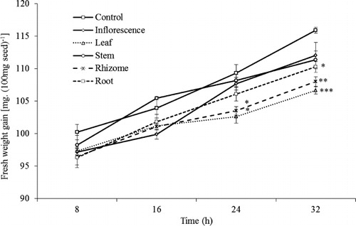 Figure 1. Effect of aqueous extracts (5%) of different organs of P. australis on liquid imbibitions of lettuce seeds expressed in fresh weight [mg. (100 mg seed)−1] throughout 32 h. Values are mean±standard error (n=3). ***, ** and * indicate significant differences from control at P ≤ 0.001, P ≤ 0.01 and P ≤ 0.05 respectively after Dunnett's test.