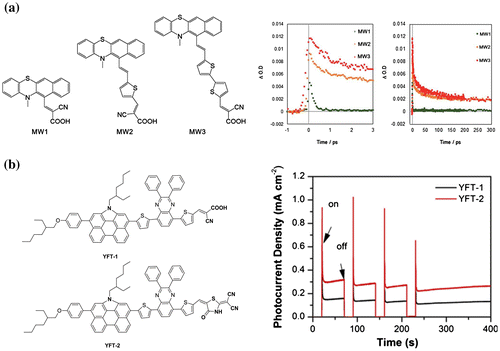 Figure 8. Bridge and anchor effects on dye-sensitized photocatalytic hydrogen production. (a) Phenothiazine-thiophene (MW1–MW3)–TiO2 hybrid systems, and their transient absorption decay profiles. Reprinted from Ref. [Citation100] with permission from The Royal Society of Chemistry. (b) Cyanoacrylic acid (YFT-1) and triazole (YFT-2) as anchoring groups and the corresponding photocurrent decay profiles. Reprinted with permission from Ref. [Citation103]. Copyright Elsevier.