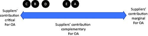 Figure 4. External alignment for OA: the role of suppliers.