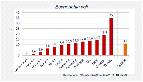 Figure 4 Frequencies of ESBL-positive clinical isolates of E. coli in different countriesCitation10.