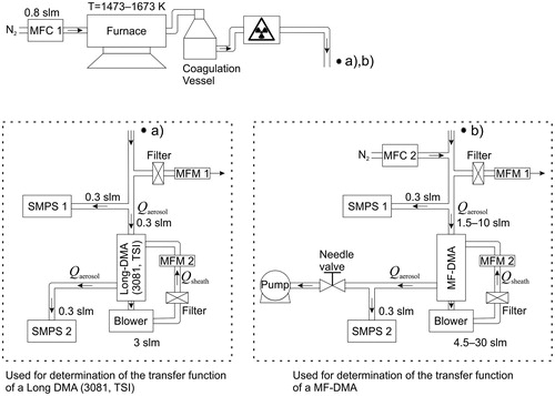 Figure 4. Experimental setup for the determination of the transfer function of the Long DMA (3081, TSI) (*a), as well as the Short and Long MF-DMA (*b).