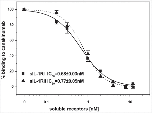 Figure 6. Canakinumab competes with IL-1RI and IL-1RII for the binding to human IL-1β. Human IL-1β (1nM) was incubated with the indicated concentrations of recombinant human soluble IL-1RI (solid line) or IL-1RII (dashed line). Binding of human IL-1β to immobilized canakinumab was determined by surface plasmon resonance measurement. Shown is the standard error of the mean obtained from 4 independent measurements.