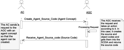 FIGURE 1 Request conversation of the creation of a control agent.