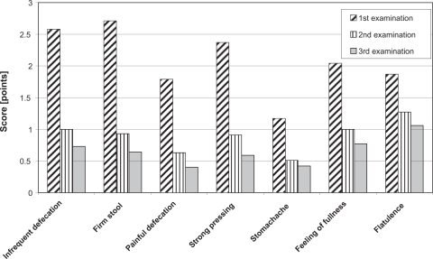 Figure 1 Average score of the individual constipation symptoms.