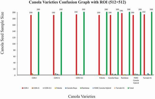 Figure 7. Canola Varieties Confusion Graph for ROI (512 ×512)