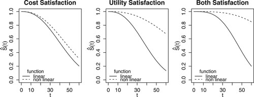 Figure 9. The y-axis depicts the proportion of the participants that have not yet satisfied the cost goal (left panel) the utility goal (middle panel), and both goals (right panel) in each of the utility function groups, Linear Utility and Non-Linear Utility, after each of the 60 training trials t (simulated days in the household) (x-axis).