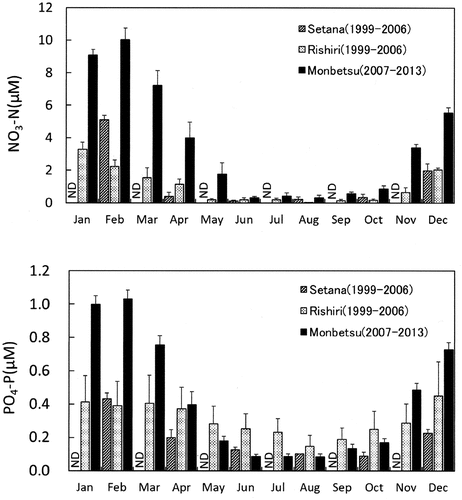 Fig. 4. Monthly fluctuation in mean inorganic nutrient concentrations (NO3-N, upper; PO4-P, lower) of surface seawater (mean ± standard error) in the coastal regions of southwestern (SW; Setana 1999–2006, n = 4–8), northwestern (NW; Rishirifuji 1999–2006, n = 5–8) and northeastern sites (NE; Monbetsu 2007–2013, n = 7). ND, no data.