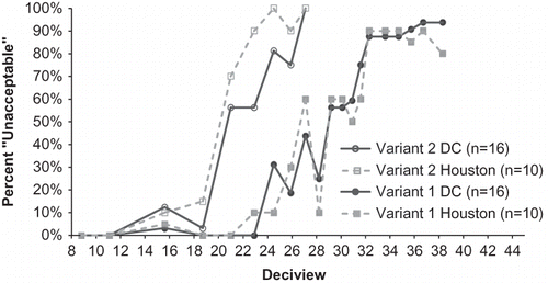 Figure 6. Breakdown of responses for Variants 1 and 2, by residence of respondent.