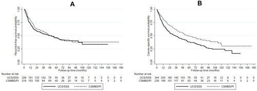 Figure 2 Kaplan–Meier curves illustrating (A) recurrent-free survival (p = 0.538) (excluded stage IV disease) and (B) cancer-specific survival (p=0.001) between insurance types (CSMBS, Civil Servant Medical Benefit Scheme; SSS, Social Security Scheme; UCS, Universal Coverage Scheme; PI, private insurance).