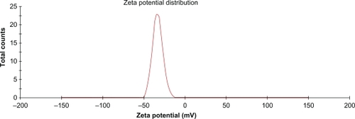 Figure 4 Zeta potential distribution graph of nanoencapsulated paracetamol inside L-polylactide.Notes: The nanoparticles had a large negative zeta potential (−33 ±3 mV) as shown in Figure 4 due to the presence of carboxyl end groups of the L-polylactide chain. Sustained release of paracetamol in phopshate-buffered saline was investigated over 4 weeks. The first burst happened after 1 week and the cumulative paracetamol release versus time are shown in Figure 5.