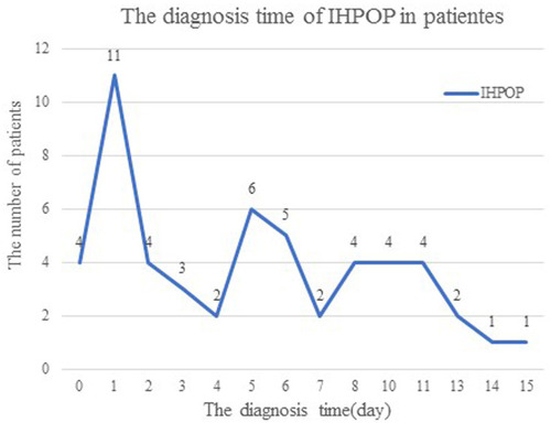 Figure 2 The diagnosis time of IHPOP in patients.