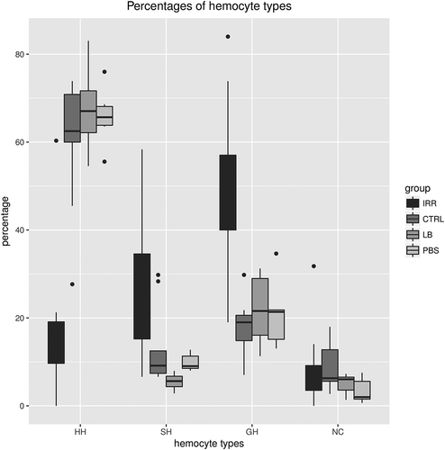 Figure 6. Differential haemocyte percentages in Procambarus clarkii male from control (CTRL), PBS group (PBS), latex beads (LB) and irradiated (IRR) groups.