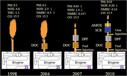 Figure 1. Changes in the exhaust of on-highway heavy-duty diesel engine technology between 1998 and 2010.