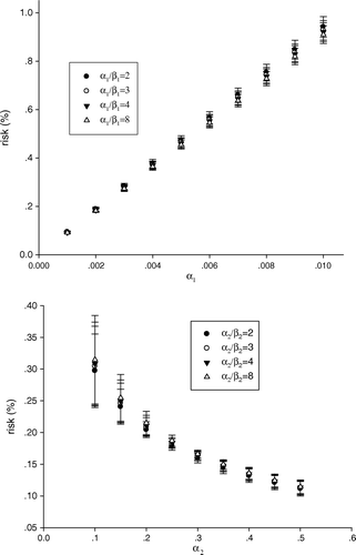 Figure 4.  The impact of different parameter values on calculated risk for the 8 patients. The impact of α1 and α2 values on the predicted risk, when α1 and α2 value respectively vary from 0.001–0.01 Gy−1 and 0.1–0.5 Gy−1 (upper and lower panel). Standard deviations are indicated by error bars.
