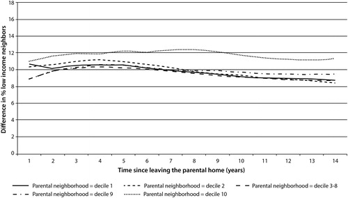 Figure 4 Mean difference in share of low-income neighborhood between contextual siblings, by parental neighborhood low-income share (Decile 1 = lowest [richest]).