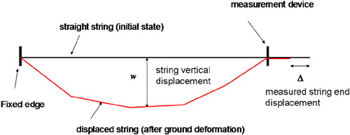 Fig. 2 Diagram of the string displacements and measurement location.