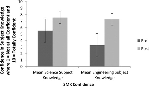 Figure 2. Student teachers’ confidence in science and engineering subject knowledge.