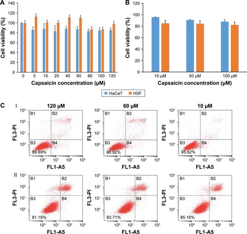 Figure 3 Cytotoxicity of capsaicin-loaded-NLCs. (A) Relative cell viability of HaCaT cells and HSF cells on incubation with different concentrations of capsaicin-loaded-NLCs after 24 h. Data represent mean ± SD (n=6). (B) Quantitative analysis of relative cell viability of HaCaT cells and HSF cells using flow cytometry. Data represent mean ± SD (n=3). (C) Apoptosis experiments of capsaicin-loaded-NLCs in HaCaT cells and HSF cells. (I) Relative cell viability rate of HaCaT cells. (II) Relative cell viability rate of HSF cells. In MTT assay, all the cells were incubated with different concentrations of capsaicin-loaded-NLCs for 24 h. Data represent mean ± SD (n=6). In Apoptosis experiments, all the cells were incubated with different concentrations of capsaicin-loaded-NLCs for 24 h. Data represent mean ± SD (n=3).Abbreviations: HSF, human skin fibroblast; PI, propidium iodide; NLCs, nanolipoidal carriers; SD, standard deviation; HaCaT, human immortal keratinocyte line; FL, fluorescence.