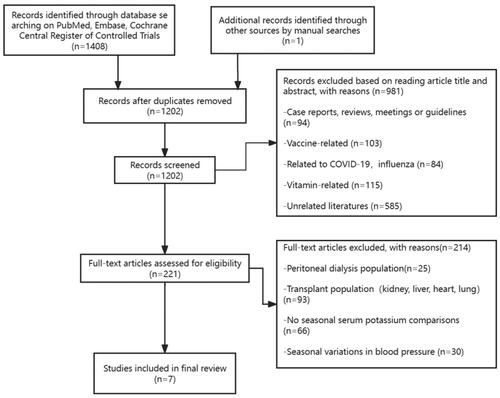 Figure 1. Study selection.