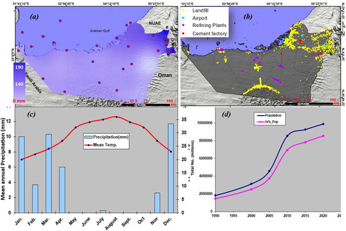 Figure 2. Maps of the spatial distribution of precipitation (a), sources of groundwater contamination (b), graphs of monthly temperature and precipitation (c), and population growth (d) over the Emirate of Abu Dhabi.